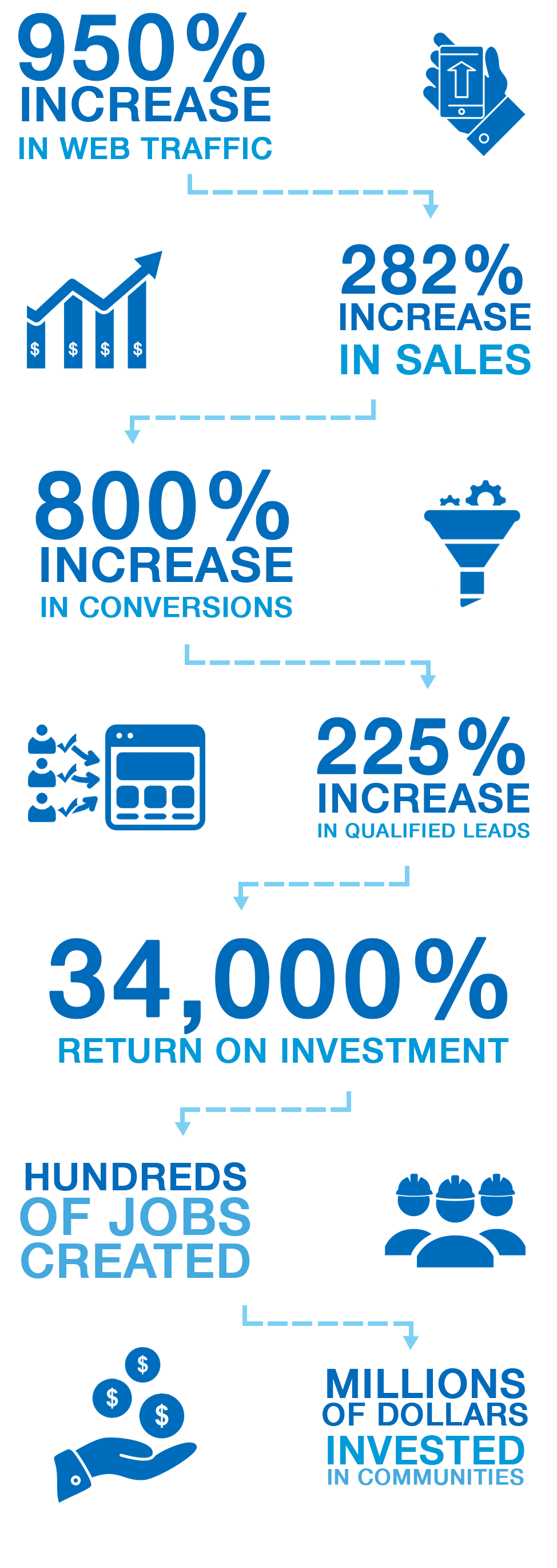 Info Graphic: 950% increase in web traffic, 282% increase in sales, 800% increase in conversions, 225% increase in qualified leads, 34000% return on investment, hundreds of jobs created, millions of dollars invested in communities